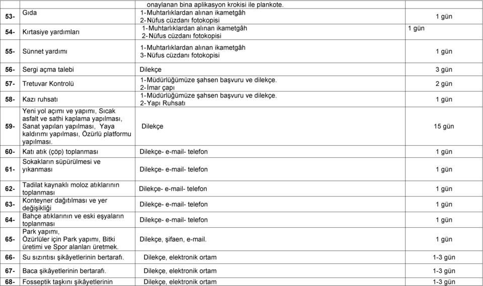 fotokopisi 56- Sergi açma talebi Dilekçe 3 gün 57- Tretuvar Kontrolü 58- Kazı ruhsatı 59- Yeni yol açımı ve yapımı, Sıcak asfalt ve sathi kaplama yapılması, Sanat yapıları yapılması, Yaya kaldırımı