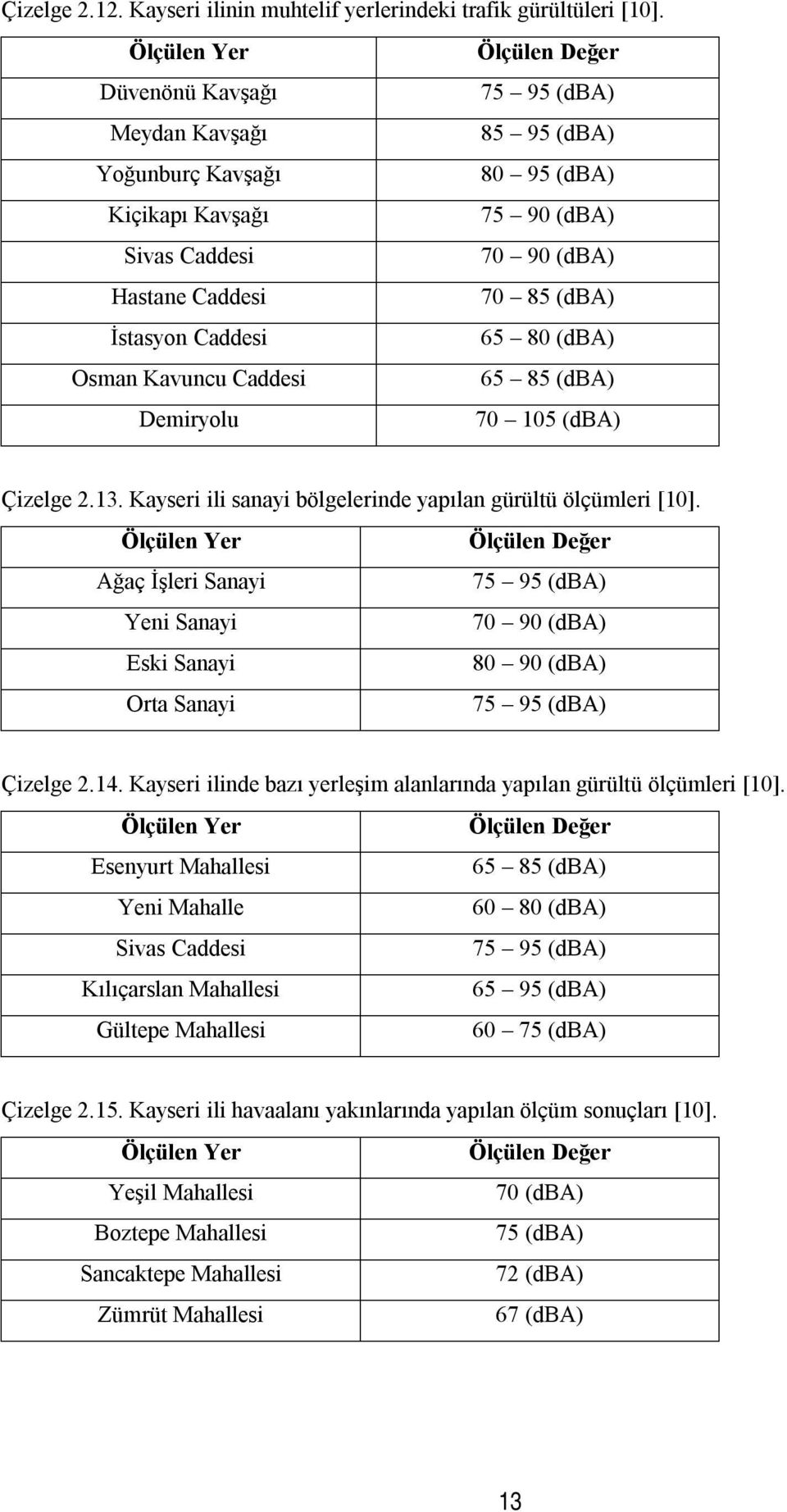 İstasyon Caddesi 65 80 (dba) Osman Kavuncu Caddesi 65 85 (dba) Demiryolu 70 105 (dba) Çizelge 2.13. Kayseri ili sanayi bölgelerinde yapılan gürültü ölçümleri [10].