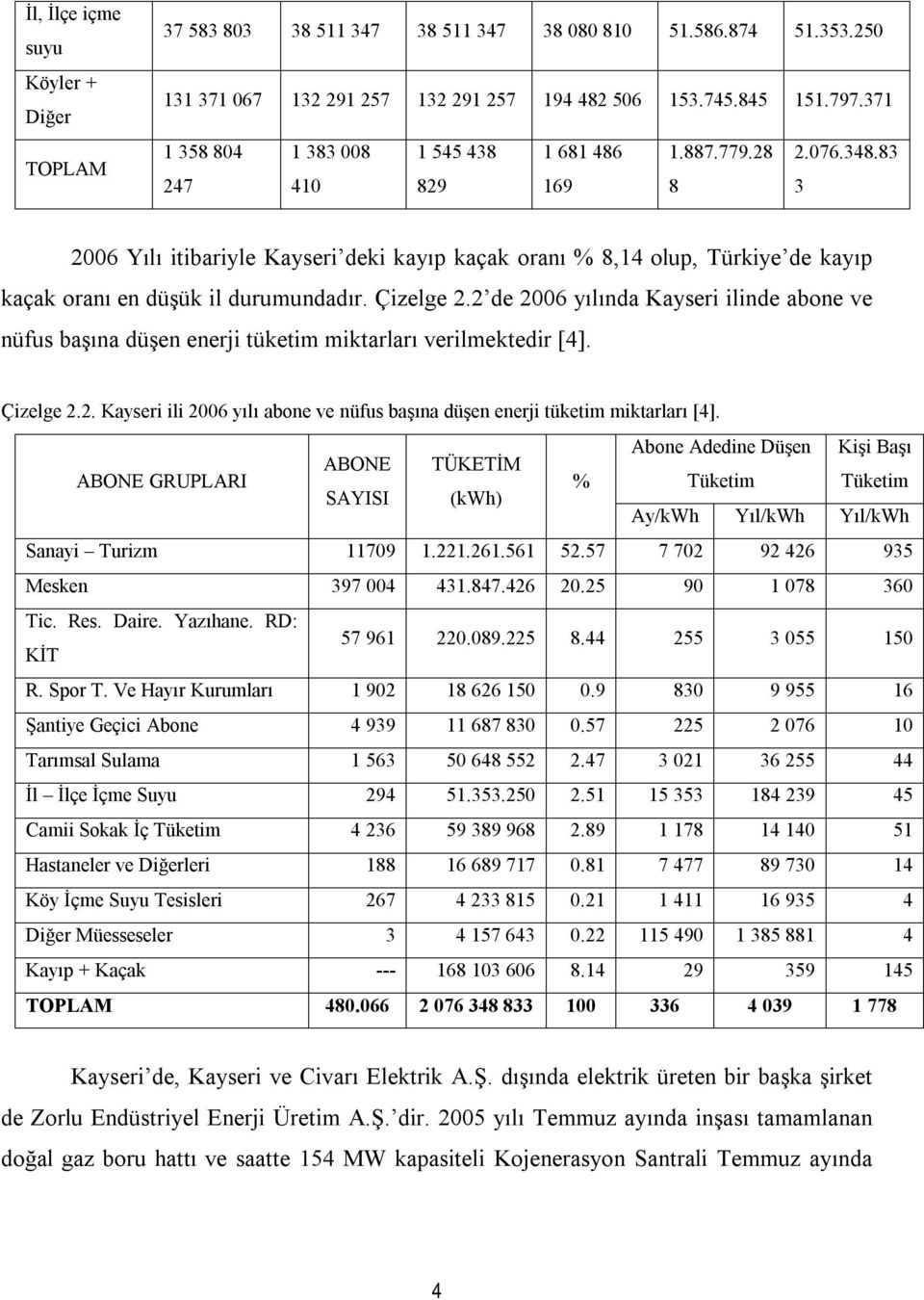 83 247 410 829 169 8 3 2006 Yılı itibariyle Kayseri deki kayıp kaçak oranı % 8,14 olup, Türkiye de kayıp kaçak oranı en düşük il durumundadır. Çizelge 2.