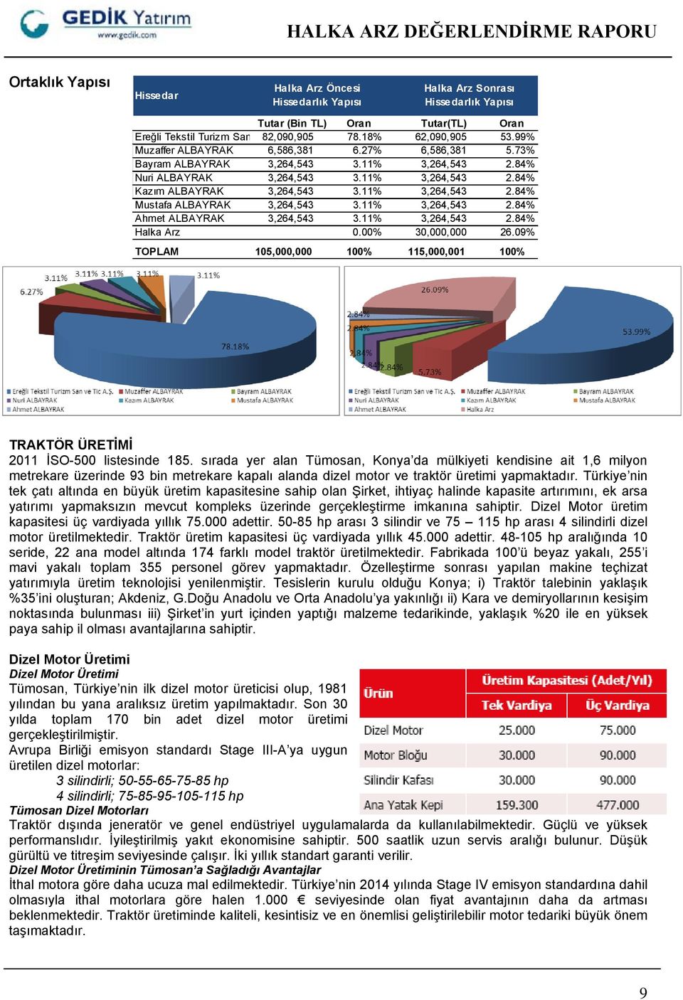 11% 3,264,543 2.84% Ahmet ALBAYRAK 3,264,543 3.11% 3,264,543 2.84% Halka Arz 0.00% 30,000,000 26.09% TOPLAM 105,000,000 100% 115,000,001 100% TRAKTÖR ÜRETİMİ 2011 İSO-500 listesinde 185.