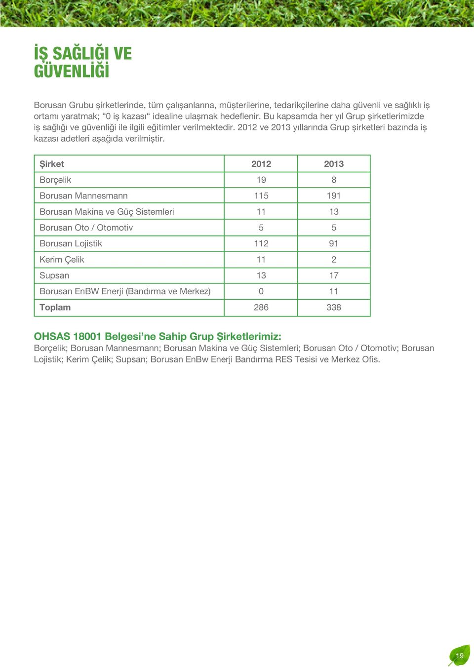 Şirket Borçelik Borusan Mannesmann Borusan Makina ve Güç Sistemleri Borusan Oto / Otomotiv Borusan Lojistik Kerim Çelik Supsan Borusan EnBW Enerji (Bandırma ve Merkez) Toplam 2012 19 115 11 5 112 11