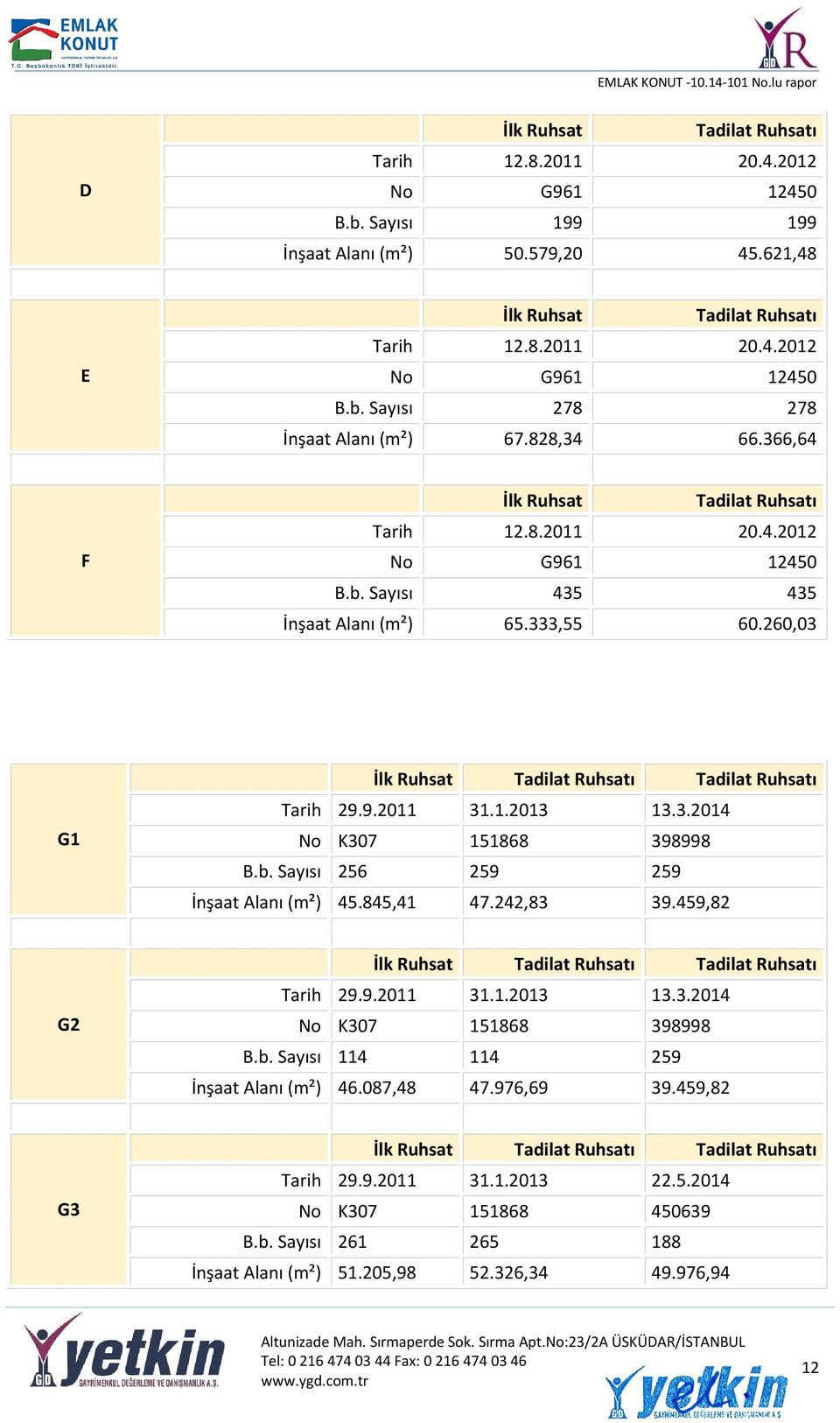 9.2011 31.1.2013 13.3.2014 No K307 151868 398998 B.b. Sayısı 256 259 259 İnşaat Alanı (m²) 45.845,41 47.242,83 39.459,82 G2 İlk Ruhsat Tadilat Ruhsatı Tadilat Ruhsatı Tarih 29.9.2011 31.1.2013 13.3.2014 No K307 151868 398998 B.b. Sayısı 114 114 259 İnşaat Alanı (m²) 46.