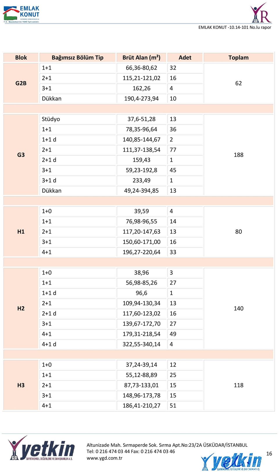 14 2+1 117,20-147,63 13 3+1 150,60-171,00 16 4+1 196,27-220,64 33 80 H2 1+0 38,96 3 1+1 56,98-85,26 27 1+1 d 96,6 1 2+1 109,94-130,34 13 2+1 d 117,60-123,02 16 3+1