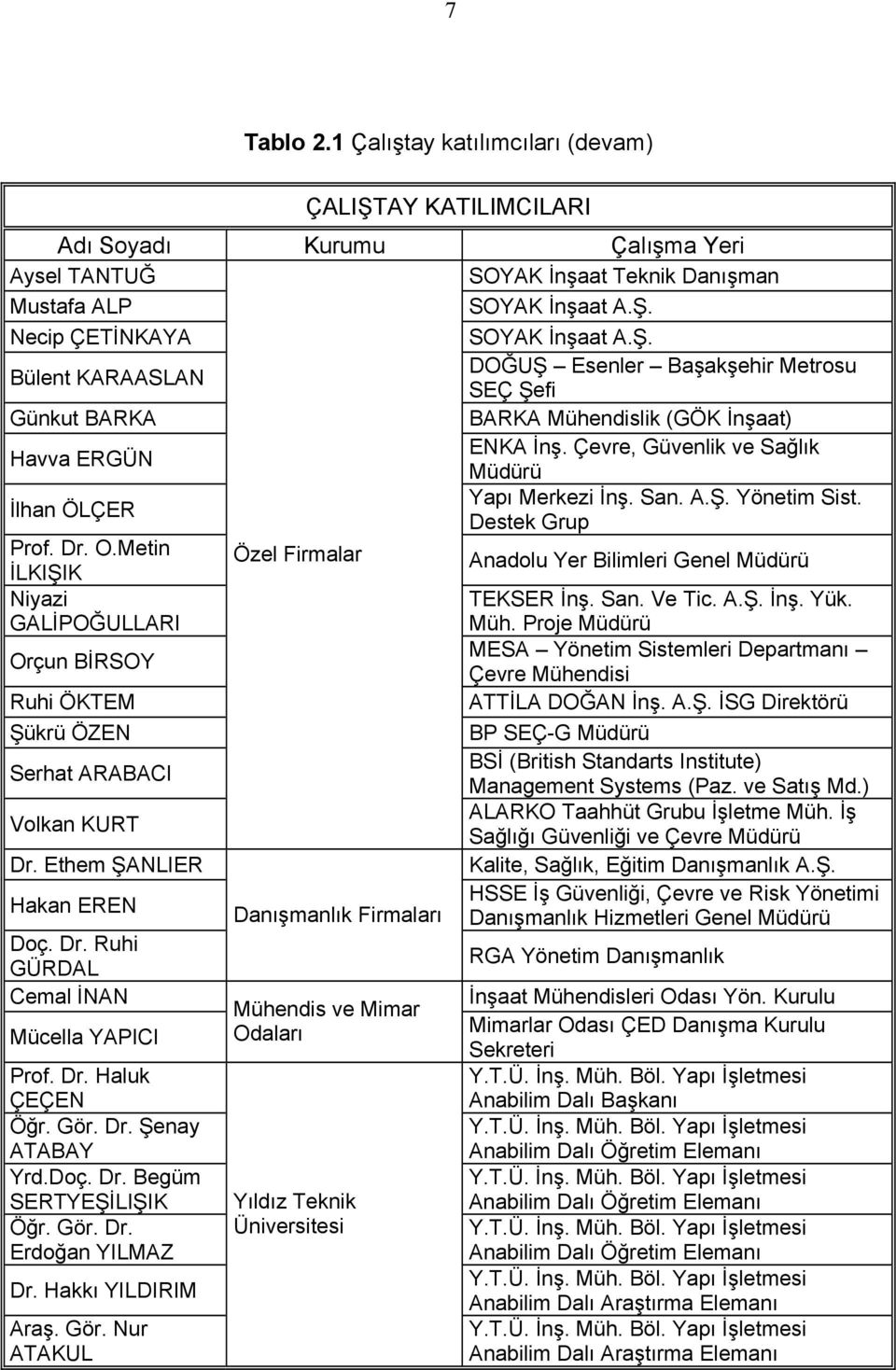 Destek Grup Prof. Dr. O.Metin İLKIŞIK Özel Firmalar Anadolu Yer Bilimleri Genel Müdürü Niyazi GALİPOĞULLARI TEKSER İnş. San. Ve Tic. A.Ş. İnş. Yük. Müh.