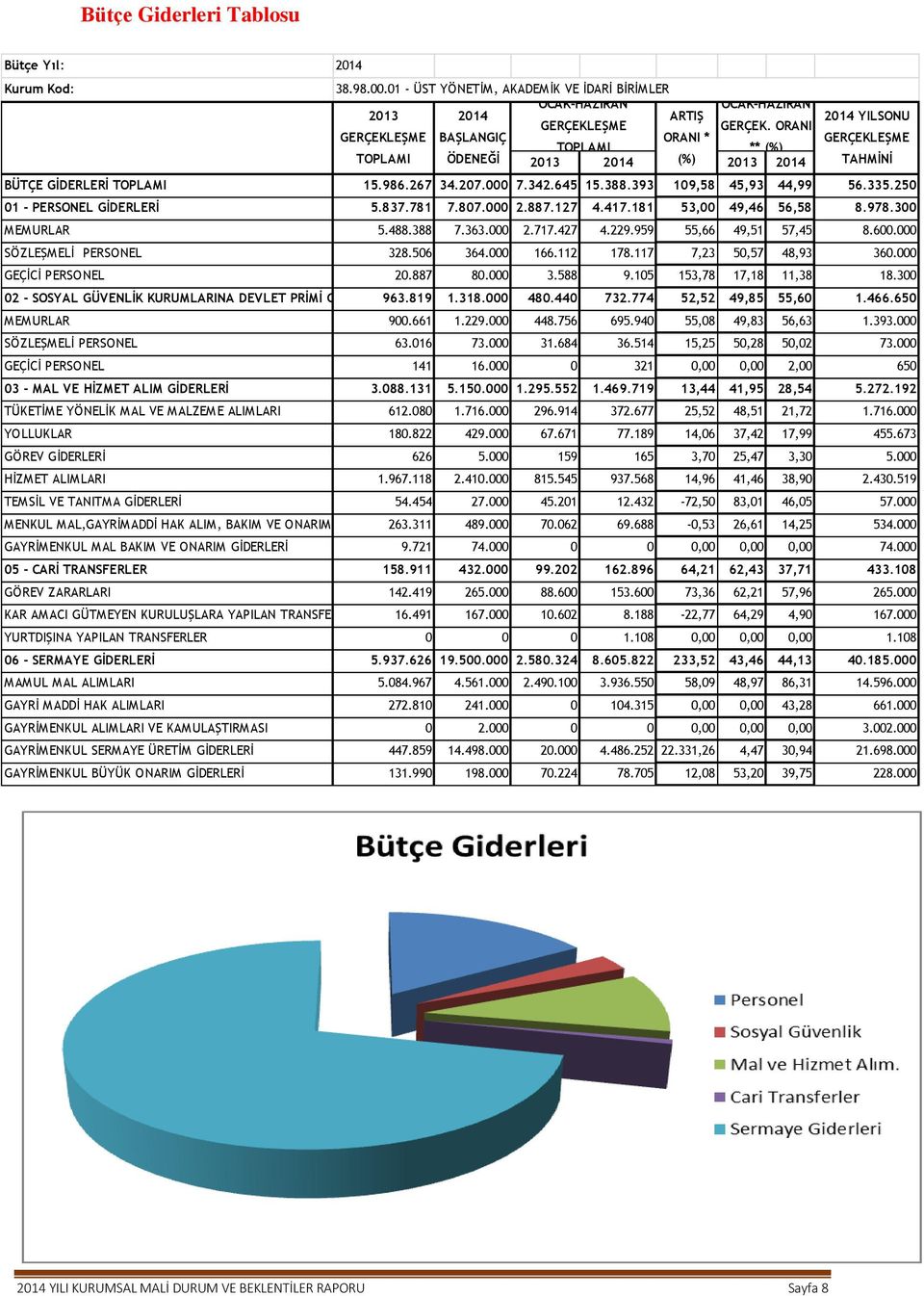 335.250 01 - PERSONEL GİDERLERİ 5.837.781 7.807.000 2.887.127 4.417.181 53,00 49,46 56,58 8.978.300 MEMURLAR 5.488.388 7.363.000 2.717.427 4.229.959 55,66 49,51 57,45 8.600.