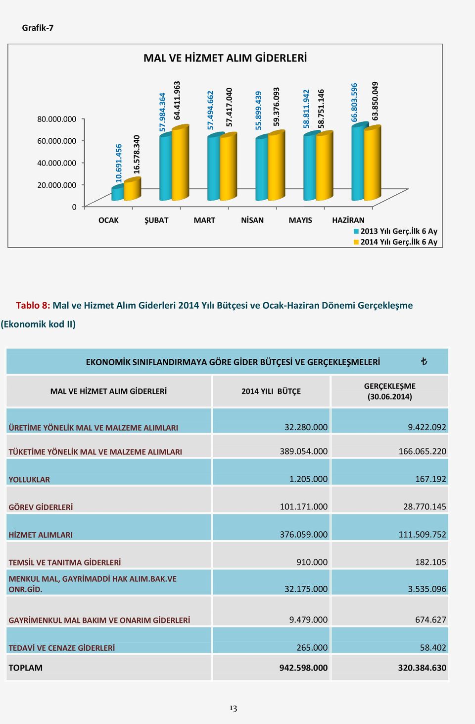 İlk 6 Ay Tablo 8: Mal ve Hizmet Alım Giderleri 214 Yılı Bütçesi ve Ocak-Haziran Dönemi Gerçekleşme (Ekonomik kod II) EKONOMİK SINIFLANDIRMAYA GÖRE GİDER BÜTÇESİ VE LERİ MAL VE HİZMET ALIM GİDERLERİ