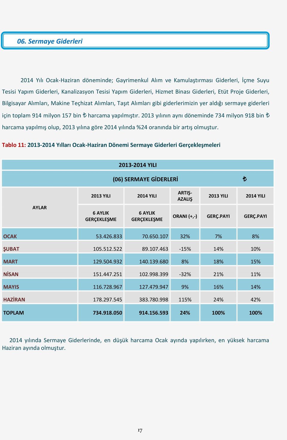 213 yılının aynı döneminde 734 milyon 918 bin harcama yapılmış olup, 213 yılına göre 214 yılında %24 oranında bir artış olmuştur.