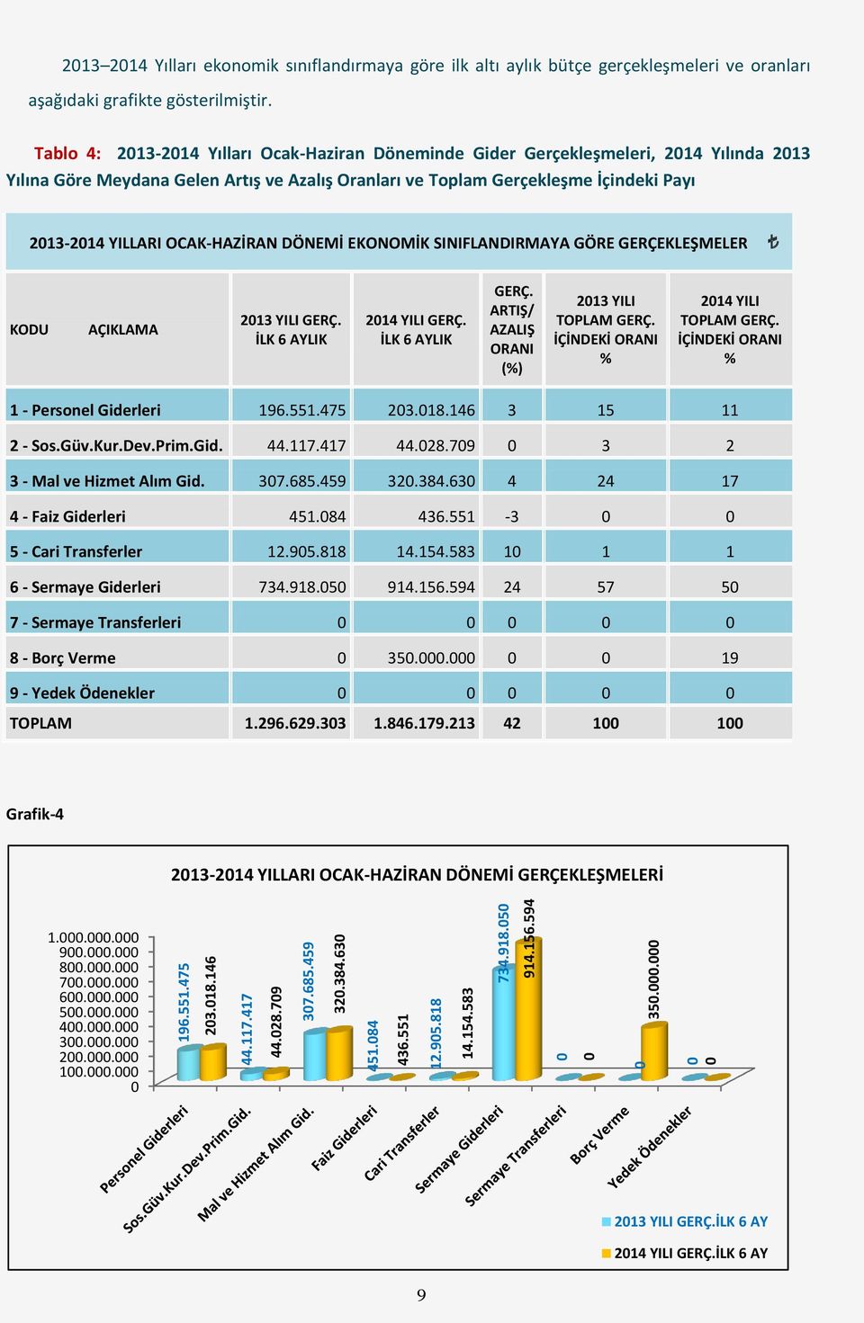 Tablo 4: 213-214 Yılları Ocak-Haziran Döneminde Gider Gerçekleşmeleri, 214 Yılında 213 Yılına Göre Meydana Gelen Artış ve Azalış Oranları ve Toplam Gerçekleşme İçindeki Payı 213-214 YILLARI