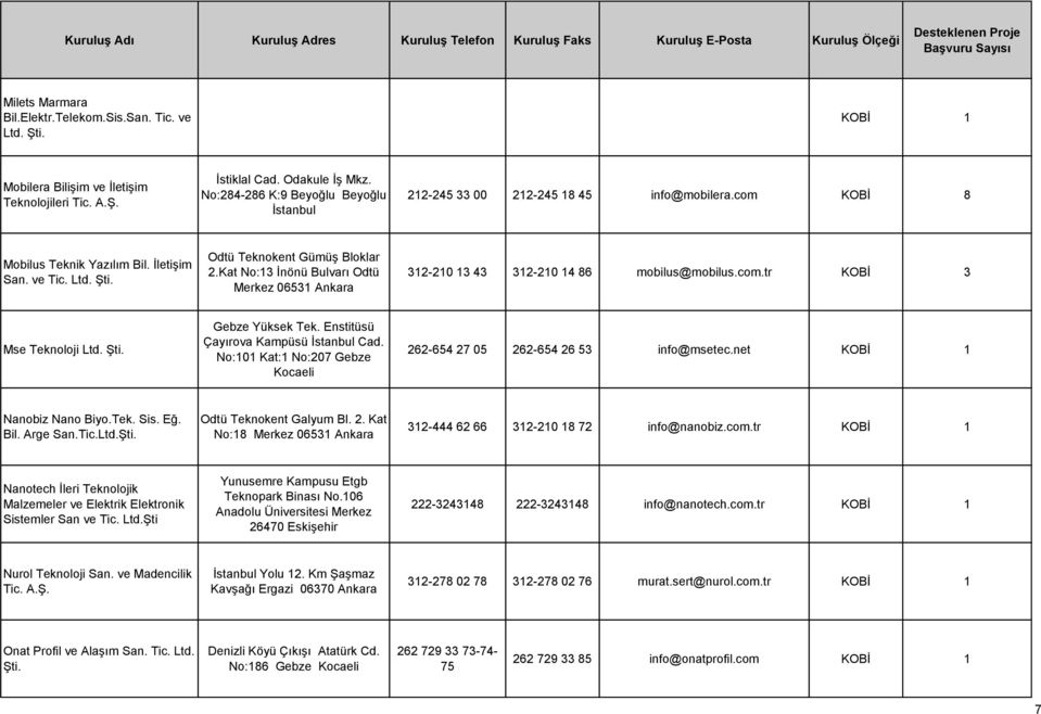 Kat No:13 İnönü Bulvarı Odtü Merkez 06531 Ankara 312-210 13 43 312-210 14 86 mobilus@mobilus.com.tr KOBİ 3 Mse Teknoloji Ltd. Şti. Gebze Yüksek Tek. Enstitüsü Çayırova Kampüsü İstanbul Cad.