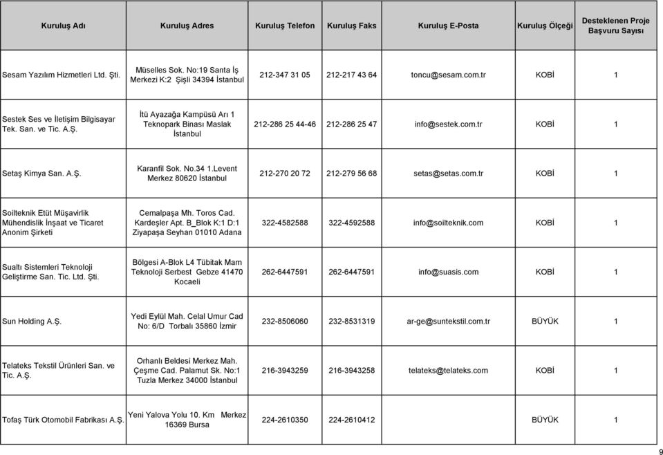 Levent Merkez 80620 İstanbul 212-270 20 72 212-279 56 68 setas@setas.com.tr KOBİ 1 Soilteknik Etüt Müşavirlik Mühendislik İnşaat ve Ticaret Anonim Şirketi Cemalpaşa Mh. Toros Cad. Kardeşler Apt.