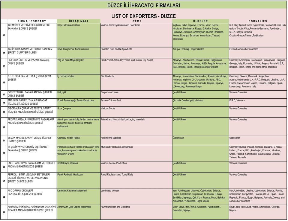 E.A, Kenya, Litvanİa, Croatia,Greece,Taiwan,Tadjikistan 14 KARİN GIDA SANAYİ VE TİCARET ANONİM CUMAYERİ ŞUBESİ Kavrulmuş fındık, fındık ürünleri Roasted Nuts and Nut products Avrupa Topluluğu, Diğer