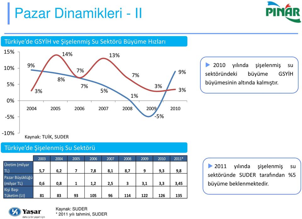 -10% Kaynak: TUİK, SUDER Türkiye de Şişelenmiş Su Sektörü 2003 2004 2005 2006 2007 2008 2009 2010 2011* Üretim (milyar TL) 5,7 6,2 7 7,8 8,1 8,7 9 9,3 9,8 Pazar