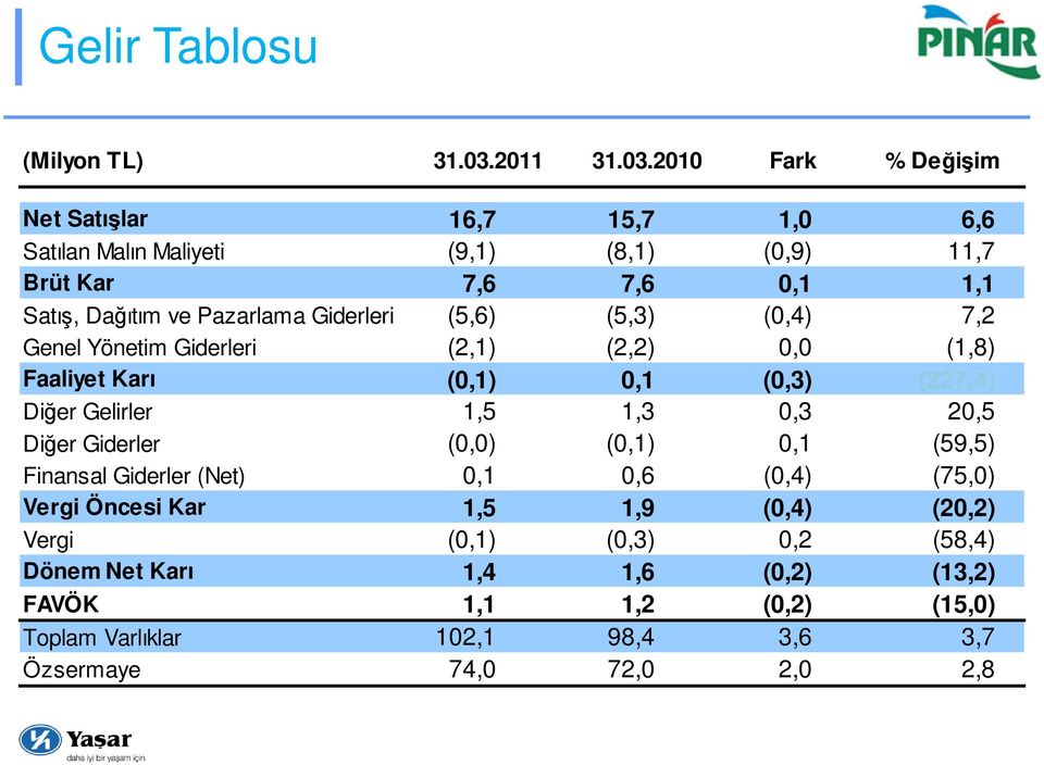 2010 Fark % Değişim Net Satışlar 16,7 15,7 1,0 6,6 Satılan Malın Maliyeti (9,1) (8,1) (0,9) 11,7 Brüt Kar 7,6 7,6 0,1 1,1 Satış, Dağıtım ve Pazarlama