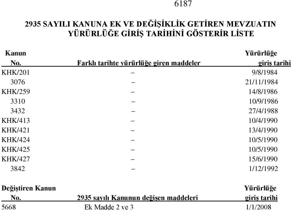 10/9/1986 3432 27/4/1988 KHK/413 10/4/1990 KHK/421 13/4/1990 KHK/424 10/5/1990 KHK/425 10/5/1990 KHK/427 15/6/1990