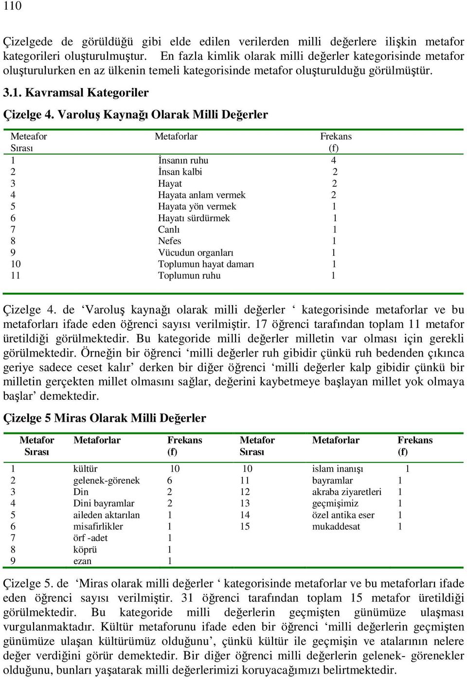 Varoluş Kaynağı Olarak Milli Değerler Meteafor Metaforlar Frekans 1 İnsanın ruhu 4 2 İnsan kalbi 2 3 Hayat 2 4 Hayata anlam vermek 2 5 Hayata yön vermek 1 6 Hayatı sürdürmek 1 7 Canlı 1 8 Nefes 1 9