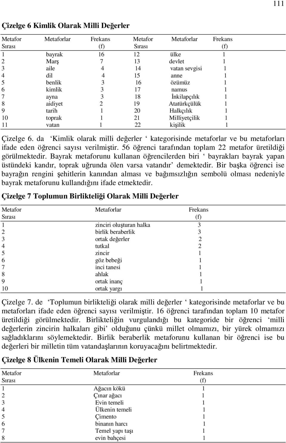 da Kimlik olarak milli değerler kategorisinde metaforlar ve bu metaforları ifade eden öğrenci sayısı verilmiştir. 56 öğrenci tarafından toplam 22 metafor üretildiği görülmektedir.