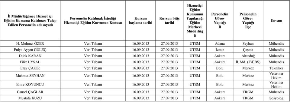 09.2013 27.09.2013 UTEM. Md. ( BÜBS) Eray ÇAKIR Veri Tabanı 16.09.2013 27.09.2013 UTEM Bolu Merkez Tekniker Mahmut SEYHAN Veri Tabanı 16.09.2013 27.09.2013 UTEM Bolu Merkez Emre KOYUNCU Veri Tabanı 16.