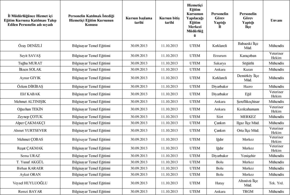 09.2013 11.10.2013 UTEM Diyarbakır Hazro Elif KABAK Bilgisayar Temel i 30.09.2013 11.10.2013 UTEM Diyarbakır Eğil Mehmet ALTINIŞIK Bilgisayar Temel i 30.09.2013 11.10.2013 UTEM Şereflikoçhisar Oğuzhan TEKİN Bilgisayar Temel i 30.