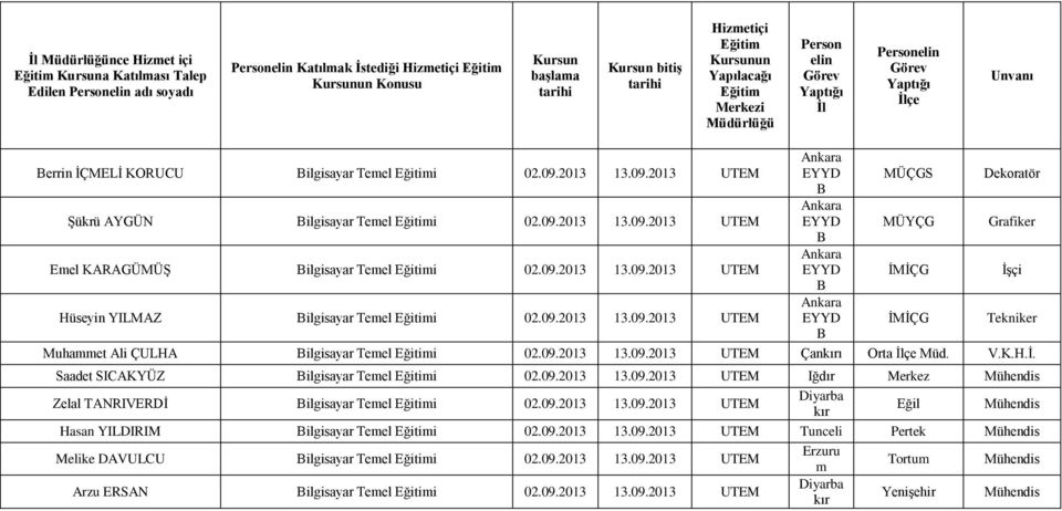09.2013 13.09.2013 UTEM EYYD İMİÇG Tekniker B Muhammet Ali ÇULHA Bilgisayar Temel i 02.09.2013 13.09.2013 UTEM Çankırı Orta V.K.H.İ. Saadet SICAKYÜZ Bilgisayar Temel i 02.09.2013 13.09.2013 UTEM Iğdır Merkez Zelal TANRIVERDİ Bilgisayar Temel i 02.