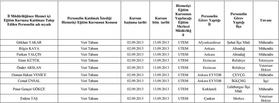 09.2013 13.09.2013 UTEM Erzincan Refahiye Osman Hakan YENİCE Veri Tabanı 02.09.2013 13.09.2013 UTEM ÇEYÇG Cemal ÜNSAL Veri Tabanı 02.09.2013 13.09.2013 UTEM İKKÇHG İşçi Pınar Gençer GÖKÇE Veri Tabanı 02.