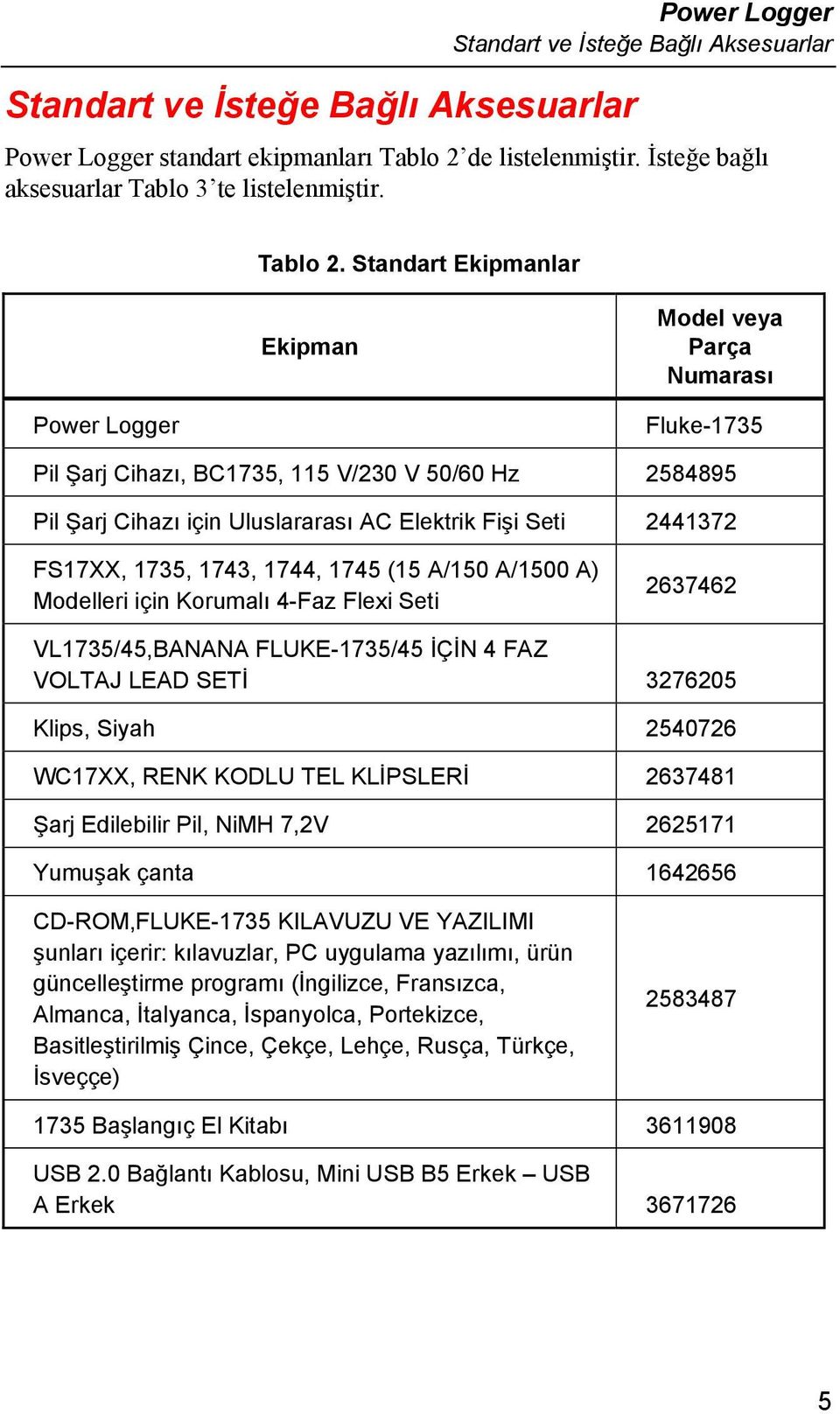 Standart Ekipmanlar Ekipman Model veya Parça Numarası Power Logger Fluke-1735 Pil Şarj Cihazı, BC1735, 115 V/230 V 50/60 Hz 2584895 Pil Şarj Cihazı için Uluslararası AC Elektrik Fişi Seti 2441372