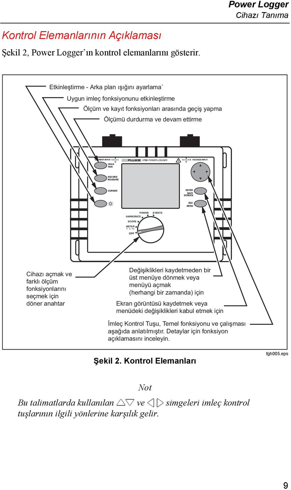 1735 POWER LOGGER 600V CAT VOLTAGE INPUT RECORD MEASURE CURSOR ENTER SAVE SCREEN ESC MENU HARMONICS POWER EVENTS SCOPE METER V A Hz OFF Cihazı açmak ve farklı ölçüm fonksiyonlarını seçmek için döner