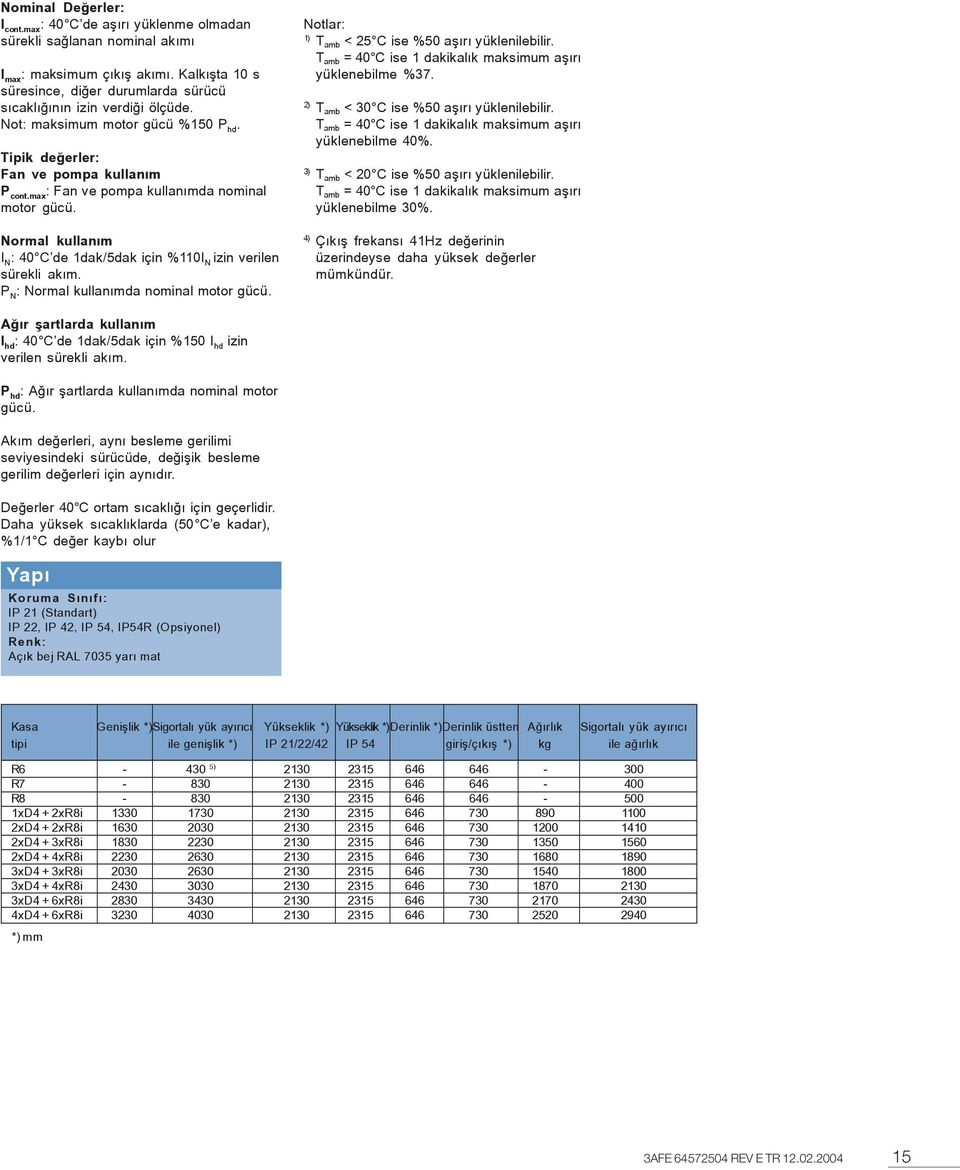 max : Fan ve pompa kullanýmda nominal motor gücü. Normal kullaným I N : 40 C de 1dak/5dak için %110I N izin verilen sürekli akým. P N : Normal kullanýmda nominal motor gücü.