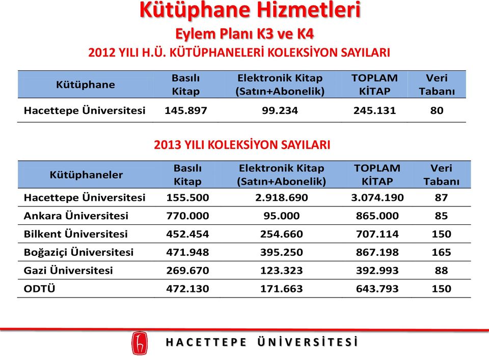 131 80 Kütüphaneler 2013 YILI KOLEKSİYON SAYILARI Basılı Kitap Elektronik Kitap (Satın+Abonelik) TOPLAM KİTAP Veri Tabanı Hacettepe Üniversitesi 155.