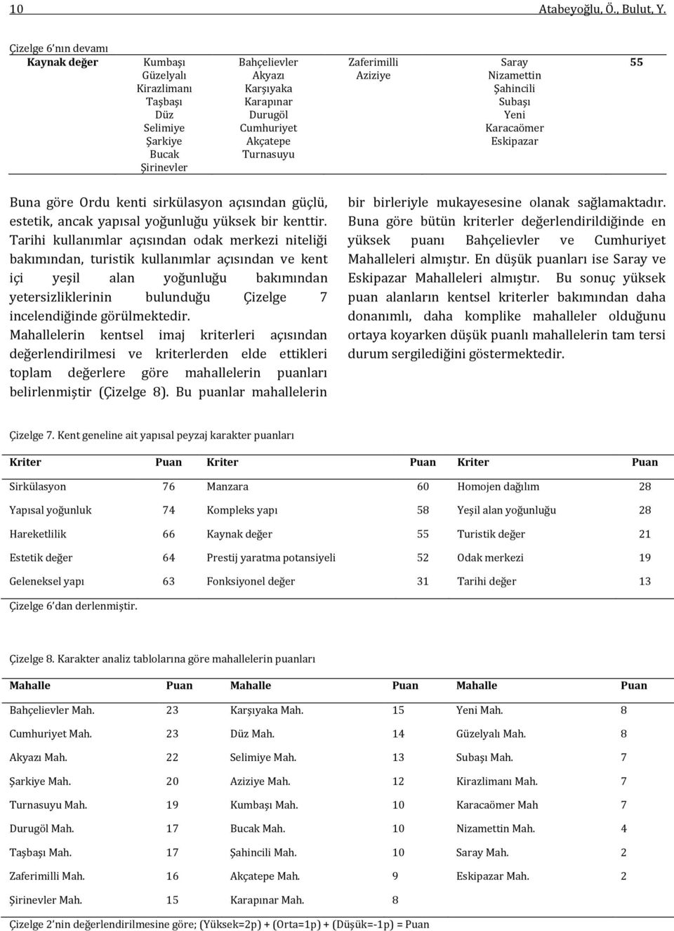 görülmektedir. Mahallelerin kentsel imaj kriterleri açısından değerlendirilmesi ve kriterlerden elde ettikleri toplam değerlere göre mahallelerin puanları belirlenmiştir (Çizelge 8).