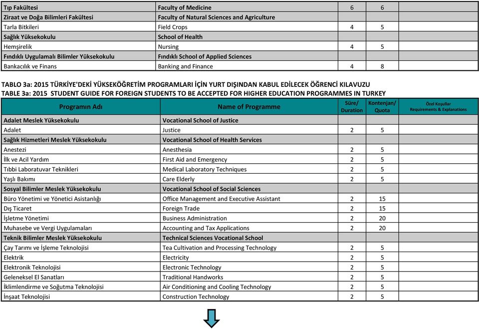 DIŞINDAN KABUL EDİLECEK ÖĞRENCİ KILAVUZU TABLE 3a: 2015 STUDENT GUIDE FOR FOREIGN STUDENTS TO BE ACCEPTED FOR HIGHER EDUCATION PROGRAMMES IN TURKEY Adalet Meslek Yüksekokulu Programın Adı Vocational