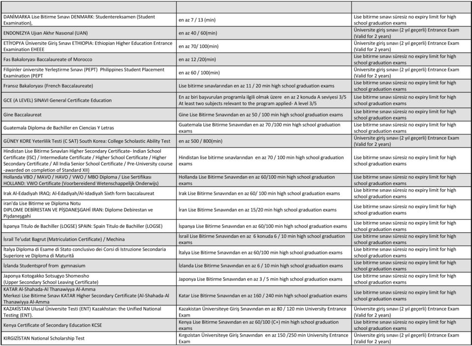GCE (A LEVEL) SINAVI General Certificate Education Gine Baccalaureat Guatemala Diploma de Bachiller en Ciencias Y Letras GÜNEY KORE Yeterlilik Testi (C SAT) South Korea: College Scholastic Ability