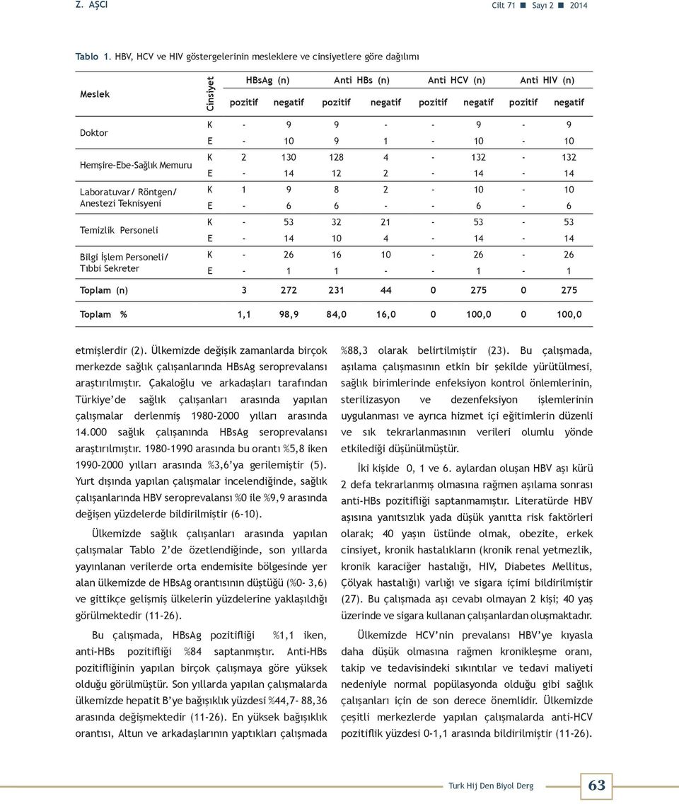 negatif Doktor Hemşire Ebe-Sağlık Memuru Laboratuvar/ Röntgen/ Anestezi Teknisyeni Temizlik Personeli Bilgi İşlem Personeli/ Tıbbi Sekreter K - 9 9 - - 9-9 E - 10 9 1-10 - 10 K 2 130 128 4-132 - 132