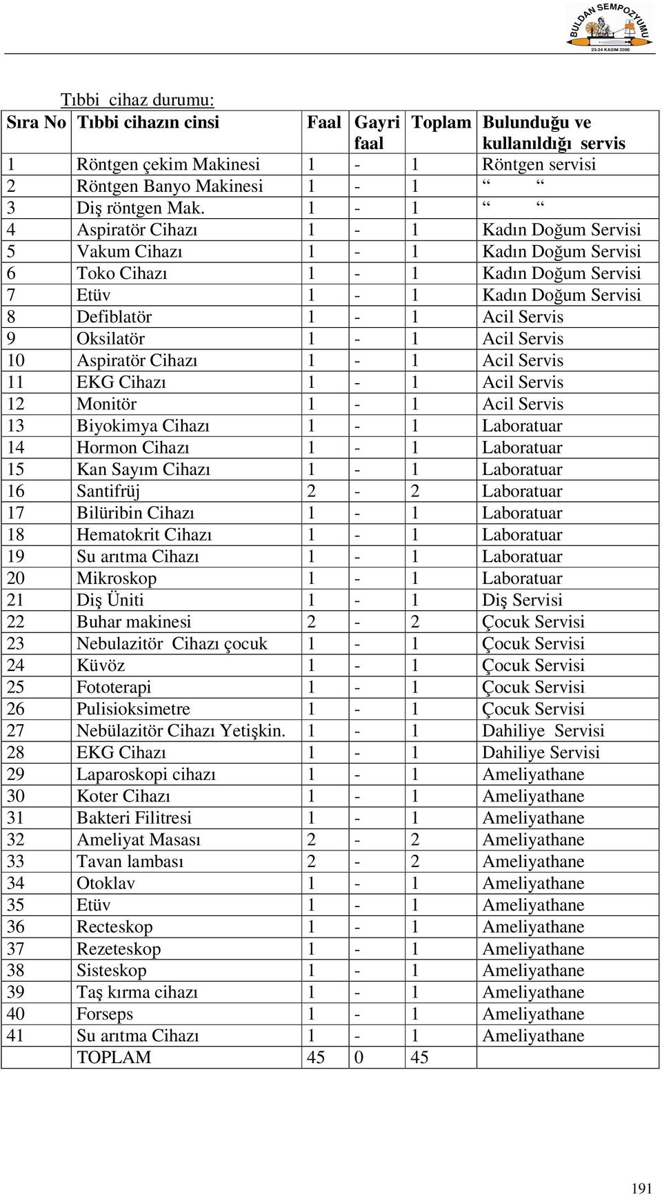 Acil Servis 10 Aspiratör Cihazı 1-1 Acil Servis 11 EKG Cihazı 1-1 Acil Servis 12 Monitör 1-1 Acil Servis 13 Biyokimya Cihazı 1-1 Laboratuar 14 Hormon Cihazı 1-1 Laboratuar 15 Kan Sayım Cihazı 1-1