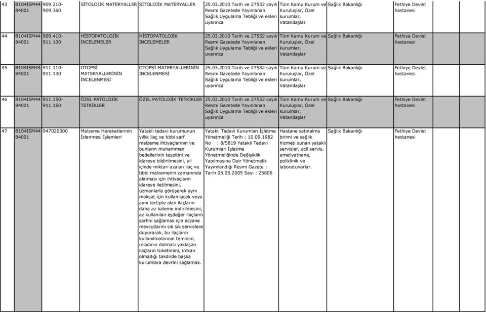160 ÖZEL PATOLOJİK TETKİKLER ÖZEL PATOLOJİK TETKİKLER 47 B104ISM44 947020000 Malzeme Hareketlerinin İzlenmesi İşlemleri Yataklı tedavi kurumunun Yataklı Tedavi Kurumları İşletme yıllık ilaç ve tıbbi