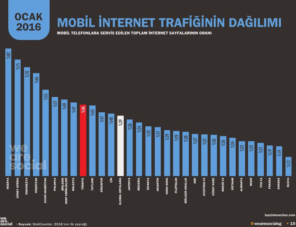 KONG FİLİPİNLER BİRLEŞİK KRALLIK ABD AVUSTRALYA GÜNEY KORE BREZİLYA VİETNAM ALMANYA MISIR İTALYA FRANSA KANADA RUSYA %12 %41 %40 %39 %36 %34 %32