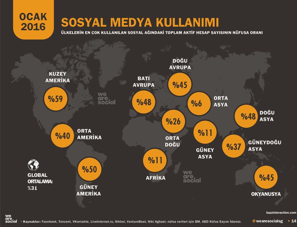 DOĞU %6 %11 GÜNEY ORTA %37 %48 DOĞU GÜNEYDOĞU %45 OKYANUSYA Kaynaklar: Facebook, Tencent, VKontakte,