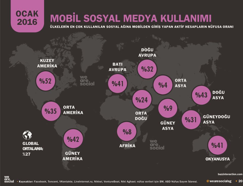 ORTA DOĞU %4 %9 GÜNEY ORTA %31 %43 DOĞU GÜNEYDOĞU %41 OKYANUSYA Kaynaklar: Facebook, Tencent, VKontakte,