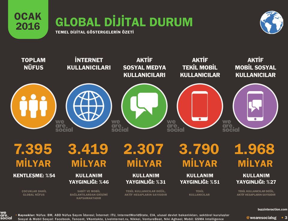 968 KULLANIM YAYGINLIĞI: %31 KULLANIM YAYGINLIĞI: %51 KULLANIM YAYGINLIĞI: %27 ÇOCUKLAR DAHİL GLOBAL NÜFUS SABİT VE MOBİL BAĞLANTILARDAN ERİŞİMİ KAPSAMAKTADIR TEKİL KULLANICILAR DEĞİL, AKTİF