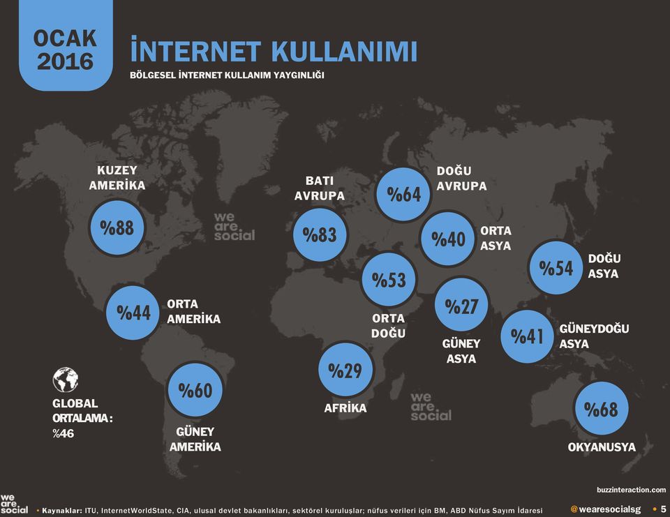 %41 %54 DOĞU GÜNEYDOĞU %68 OKYANUSYA Kaynaklar: ITU, InternetWorldState, CIA, ulusal devlet