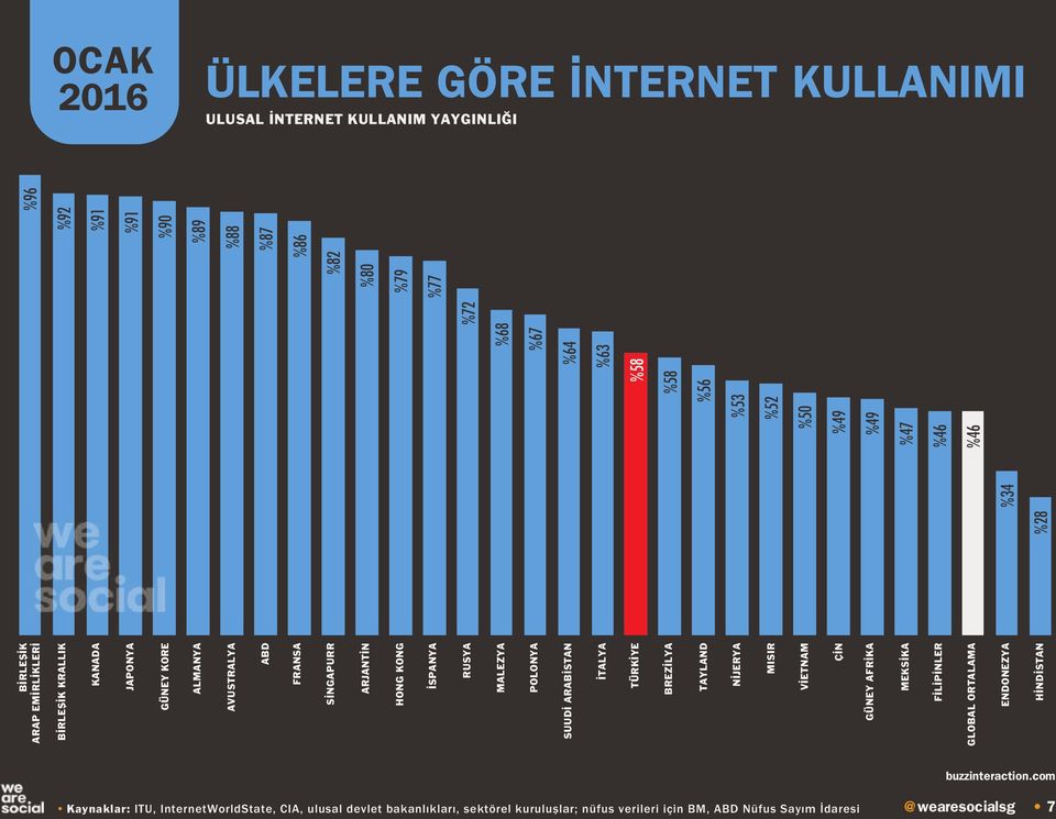 FİLİPİNLER GLOBAL ORTALAMA ENDONEZYA HİNDİSTAN %28 %34 %68 %67 %64 %63 %58 %58 %56 %53 %52 %50 %49 %49 %47 %46 %46 %72 %92 %91 %91 %90 %89 %88 %87 %86 %82 %80