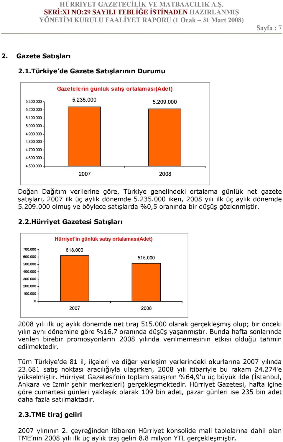 209.000 olmuş ve böylece satışlarda %0,5 oranında bir düşüş gözlenmiştir. 2.2.Hürriyet Gazetesi Satışları Hürriyet'in günlük satış ortalaması(adet) 700.000 600.000 500.000 400.000 300.000 200.000 100.