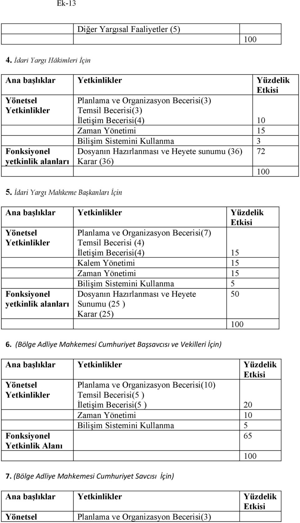 Becerisi(4) 15 Kalem Yönetimi 15 Zaman Yönetimi 15 yetkinlik alanları Bilişim Sistemini Kullanma 5 Dosyanın Hazırlanması ve Heyete 50 Sunumu (25 ) Karar (25) 6.