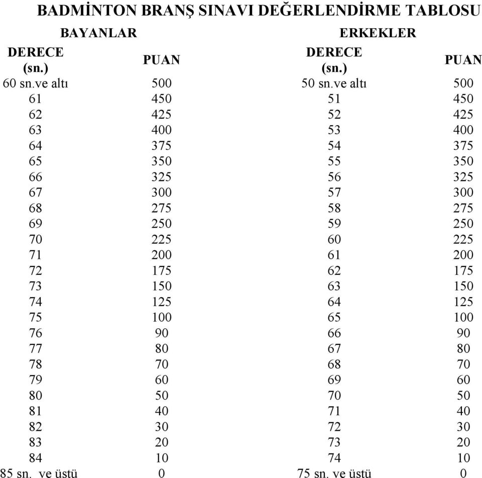 ve altı 500 61 450 51 450 62 425 52 425 63 400 53 400 64 375 54 375 65 350 55 350 66 325 56 325 67 300 57 300 68 275 58