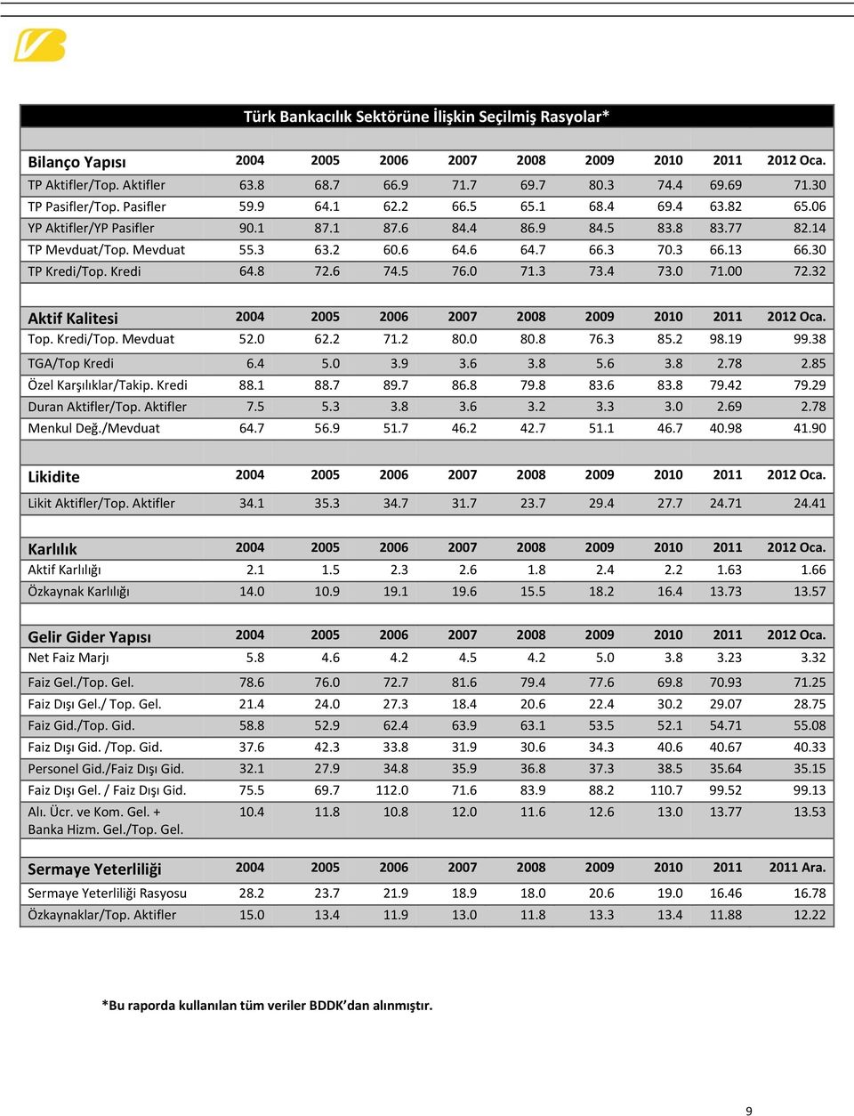 5 76. 71.3 73.4 73. 71. 72.32 Aktif Kalitesi 4 5 6 7 8 9 1 11 Top. Kredi/Top. Mevduat 52. 62.2 71.2 8. 8.8 76.3 85.2 98.19 99.38 TGA/Top Kredi 6.4 5. 3.9 3.6 3.8 5.6 3.8 2.78 2.