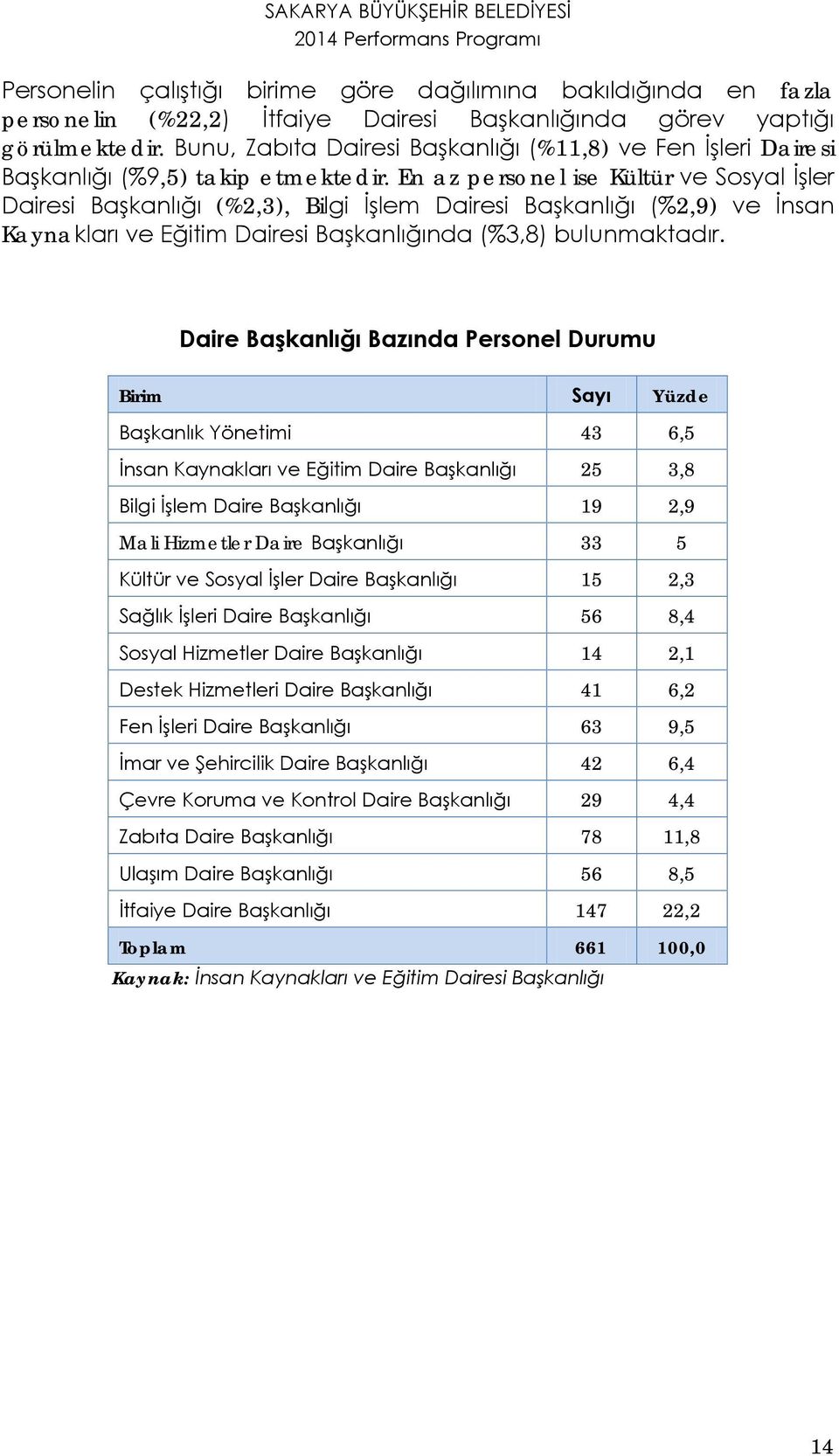 En az personel ise Kültür ve Sosyal İşler Dairesi Başkanlığı (%2,3), Bilgi İşlem Dairesi Başkanlığı (%2,9) ve İnsan Kaynakları ve Eğitim Dairesi Başkanlığında (%3,8) bulunmaktadır.