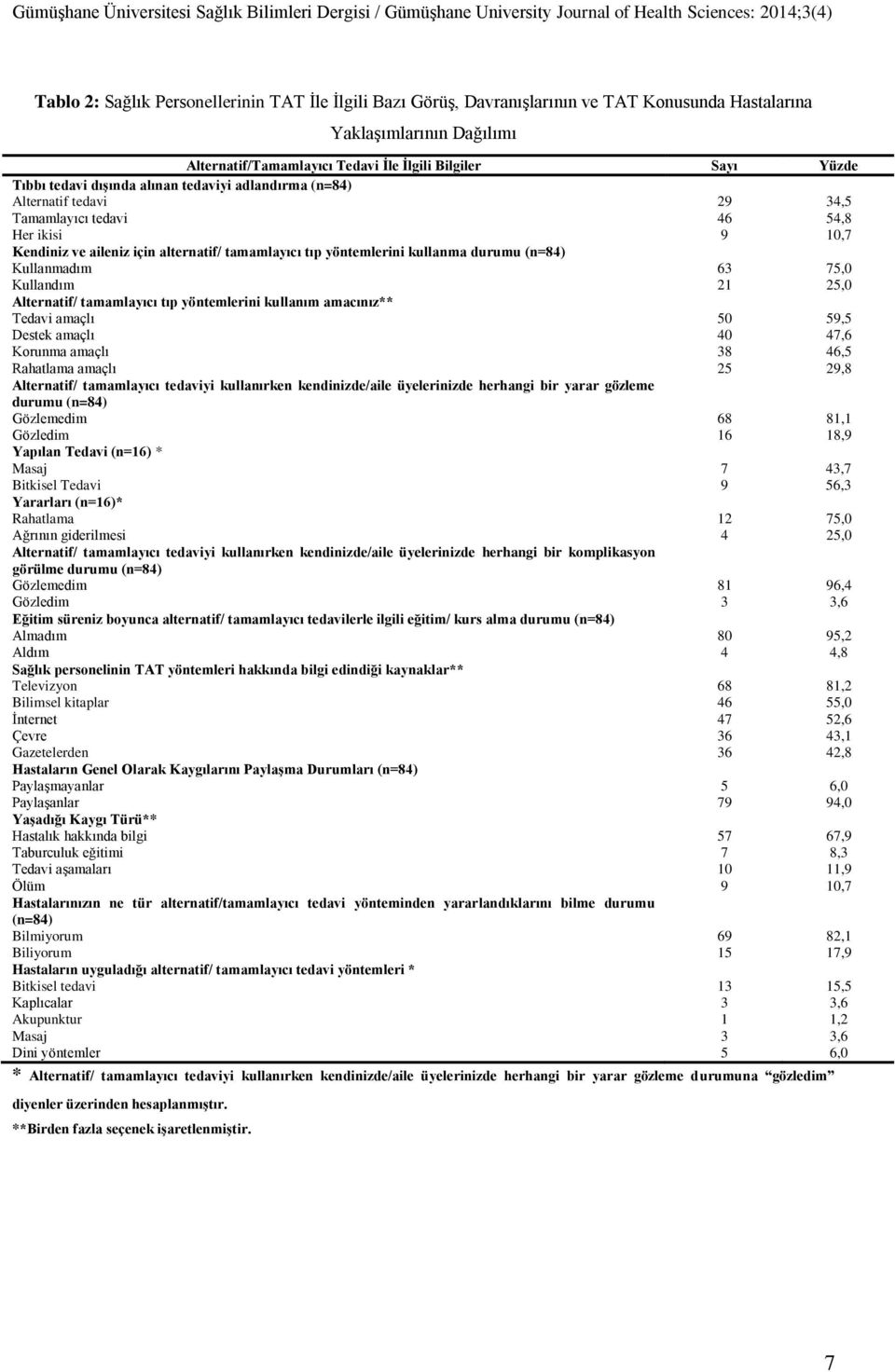 Kendiniz ve aileniz için alternatif/ tamamlayıcı tıp yöntemlerini kullanma durumu (n=) Kullanmadım Kullandım Alternatif/ tamamlayıcı tıp yöntemlerini kullanım amacınız** Tedavi amaçlı Destek amaçlı