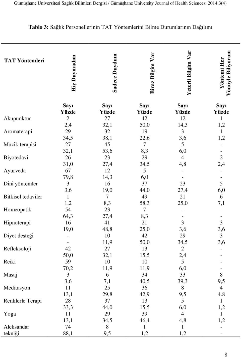 terapisi, Biyotedavi 6,0 Ayurveda 6, Dini yöntemler,6 Bitkisel tedaviler, Homeopatik 6, Hipnoterapi 6,0 Diyet desteği Refleksoloji 0,0 Reiki 0, Masaj,6 Meditasyon,