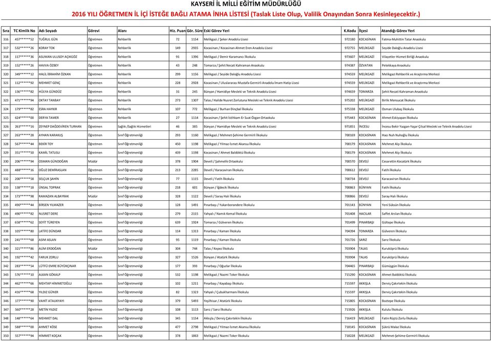 MELİKGAZİ Vilayetler Hizmet Birliği Anaokulu 319 152******26 HAVVA ÖZBEY Öğretmen Rehberlik 43 248 Tomarza / Şehit Necati Kahraman Anaokulu 974387 ÖZVATAN Petekkaya Anaokulu 320 349******12 HALİL