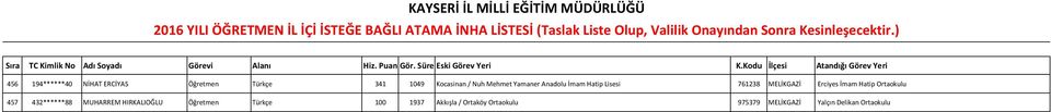 Hatip Ortaokulu 457 432******88 MUHARREM HIRKALIOĞLU Öğretmen Türkçe 100
