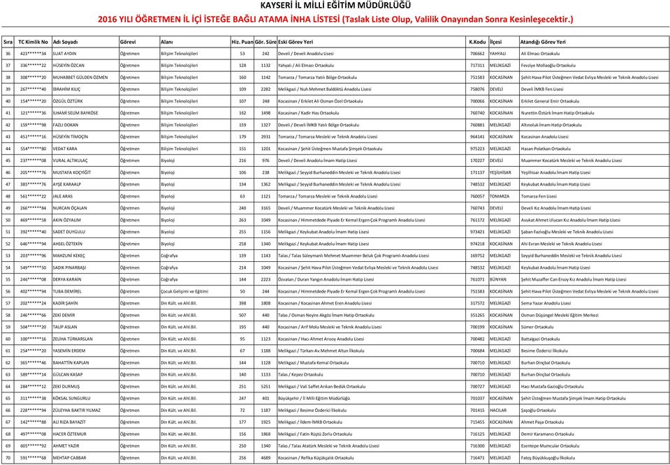 751583 KOCASİNAN Şehit Hava Pilot Üsteğmen Vedat Evliya Mesleki ve Teknik Anadolu Lisesi 39 267******40 İBRAHİM KILIÇ Öğretmen Bilişim Teknolojileri 109 2282 Melikgazi / Nuh Mehmet Baldöktü Anadolu